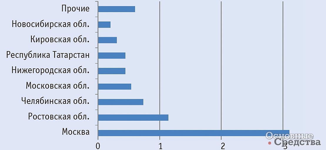 Распределение экспорта бетоносмесителей по регионам России в январе–октябре 2018 г., $ млн
