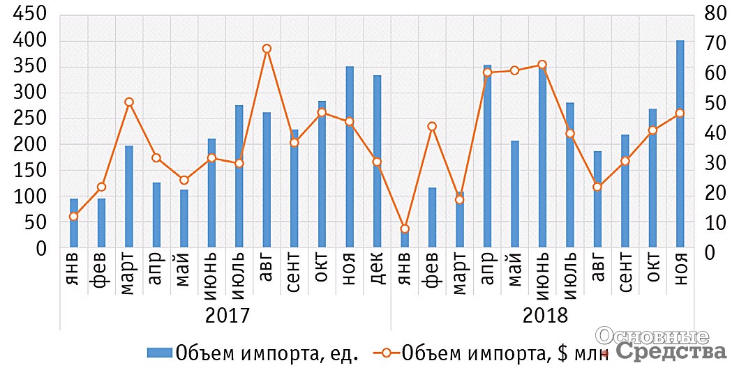 Динамика импорта самосвалов за период январь 2017 г. – ноябрь 2018 г.