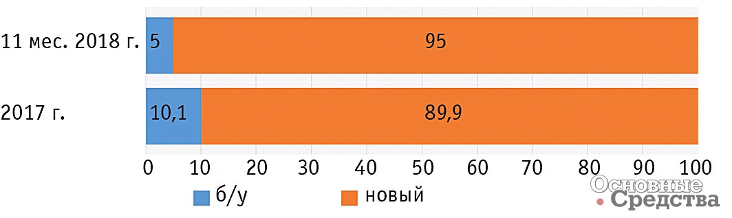 Структура импорта самосвалов в зависимости от срока эксплуатации, %