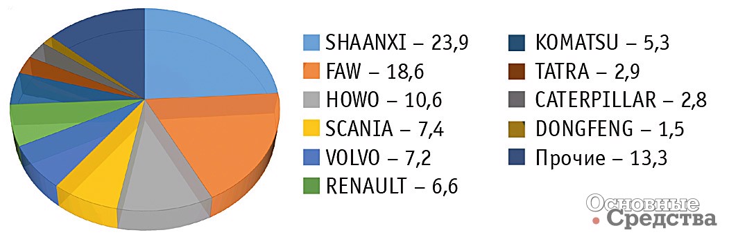 Структура импорта самосвалов по брендам, %