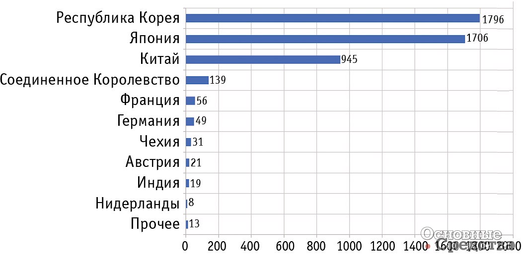 [b]Рис. 3. Структура импорта гусеничных экскаваторов в 2018 г., ед.[/b]