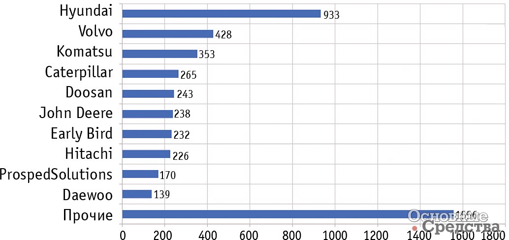 [b]Рис. 4. Структура импорта гусеничных экскаваторов по брендам в 2018 г., ед.[/b]