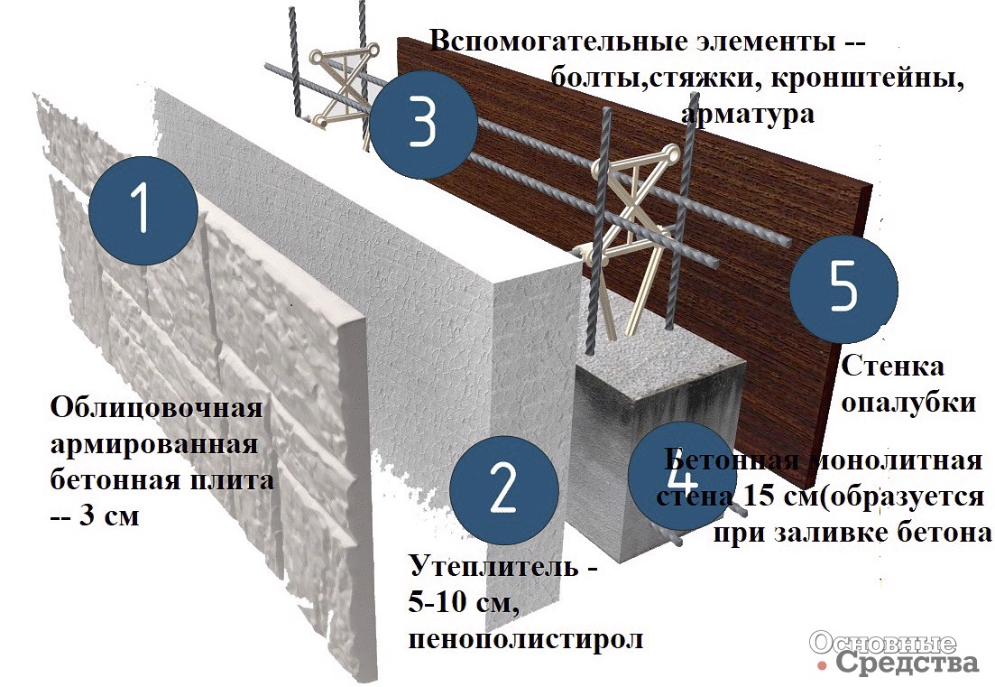 Элементы конструкции несъемной опалубки-техноблока