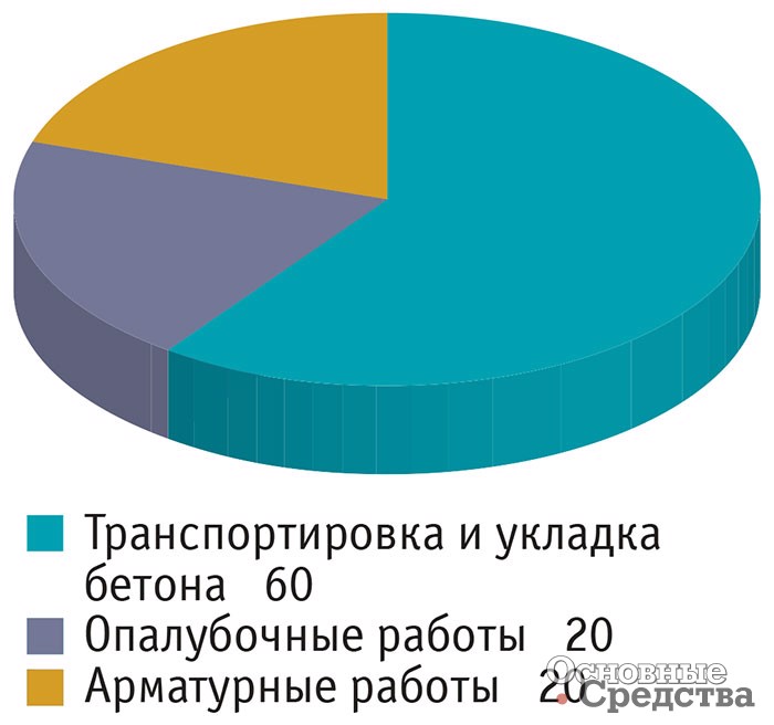 Распределение затрат рабочего времени в монолитном строительстве, %