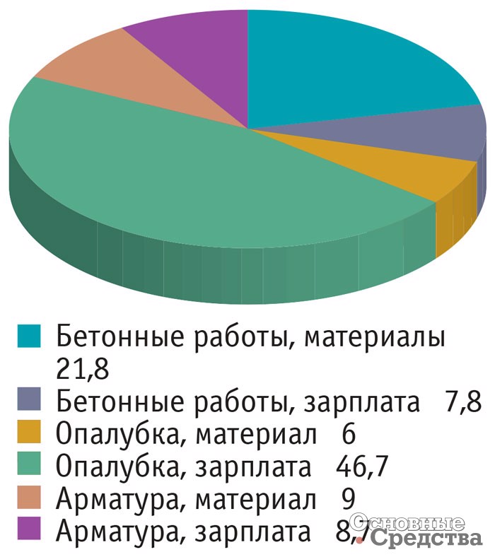 Распределение финансовых затрат при возведении ж/б каркаса здания, %