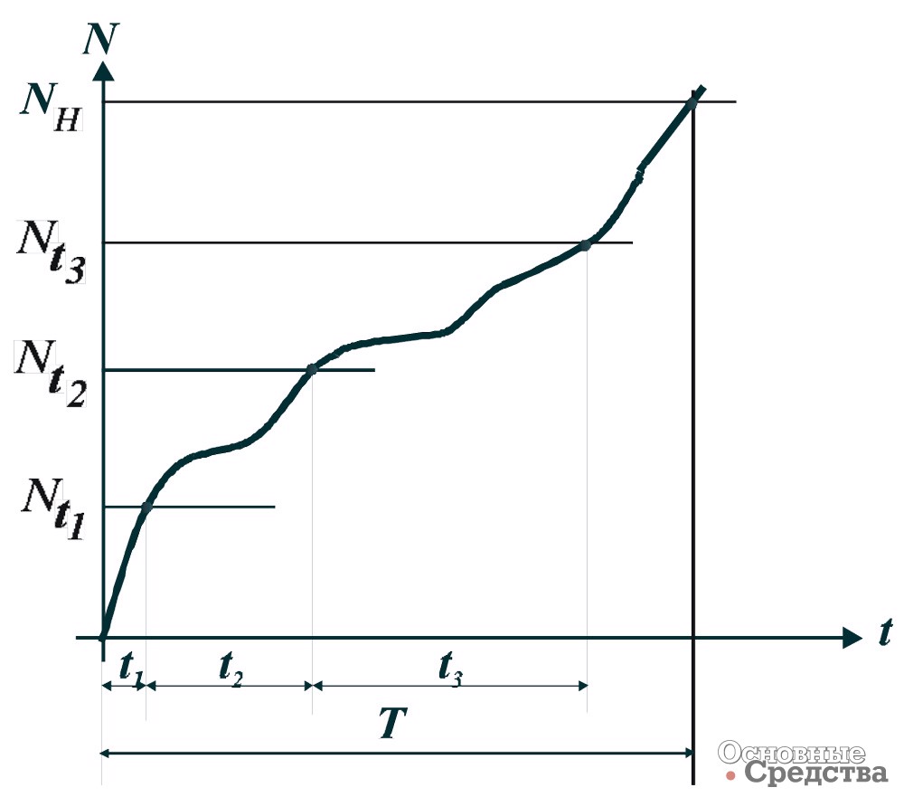 Рис. 2. Функциональная зависимость Nt(t)