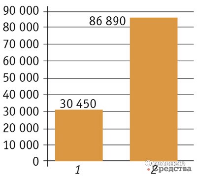 [b]Сопоставление площадей плоской поверхности ходовой части тракторов 4К4б’ и 4Г4б’:[/b] 1 – 4К4б’ (на сдвоенных шинах 710/70R42); 2 – 4Г4б’ (на гусеницах шириной 914 мм)