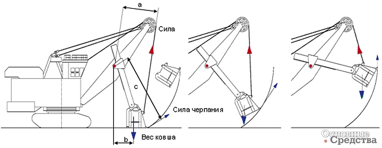 Рис. 3. [b]Сила черпания канатных экскаваторов[/b]