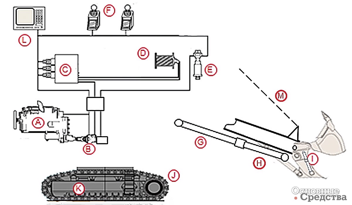 Рис. 20. [b]Гидросистемы на канатном экскаваторе:[/b] А – дизельный двигатель; B – гидронасосы;  C – блок управления; D – лебедки с гидроприводом; E – поворотный механизм; F – ручки управления; G – напорный цилиндр; H – опрокидывающий цилиндр ковша; I – гидроцилиндр передней стенки ковша; J – привод хода;  K – натяжение гусеницы; L – монитор; M – подъемные канаты стрелы