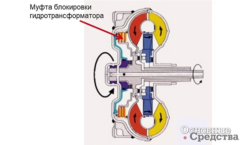 Муфта блокировки гидротрансформатора