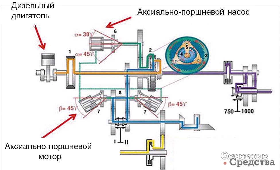 Рис. 2. Схема гидростатического привода