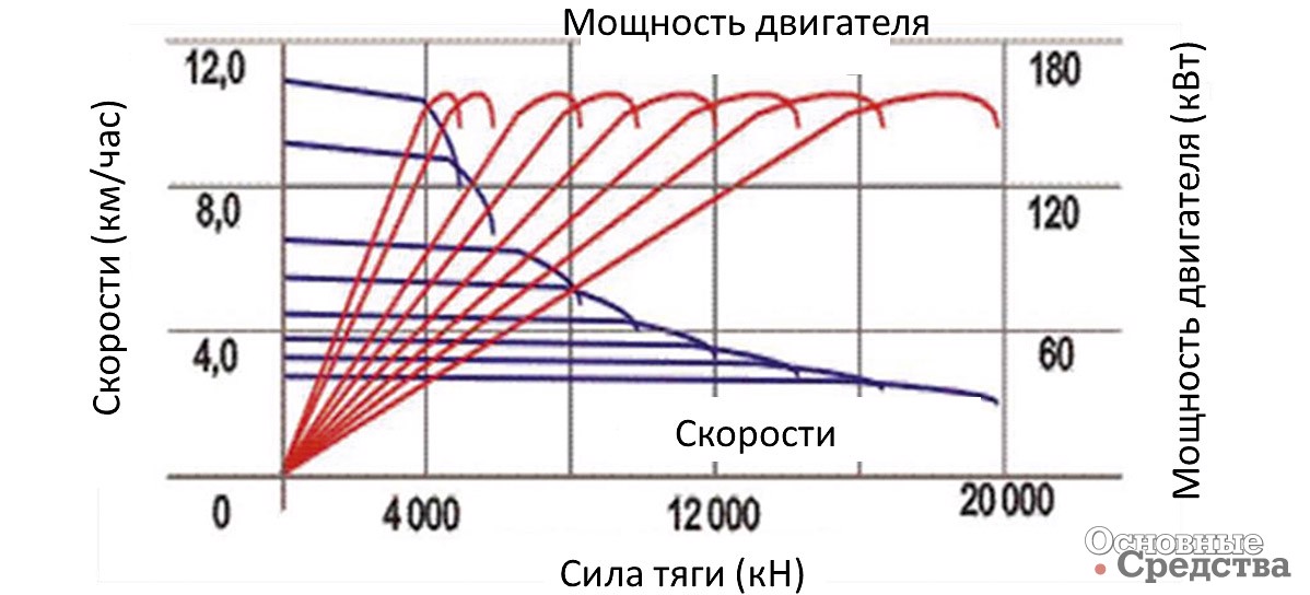 Рис. 1. Зависимость между мощностью двигателя, скоростью и силой тяги