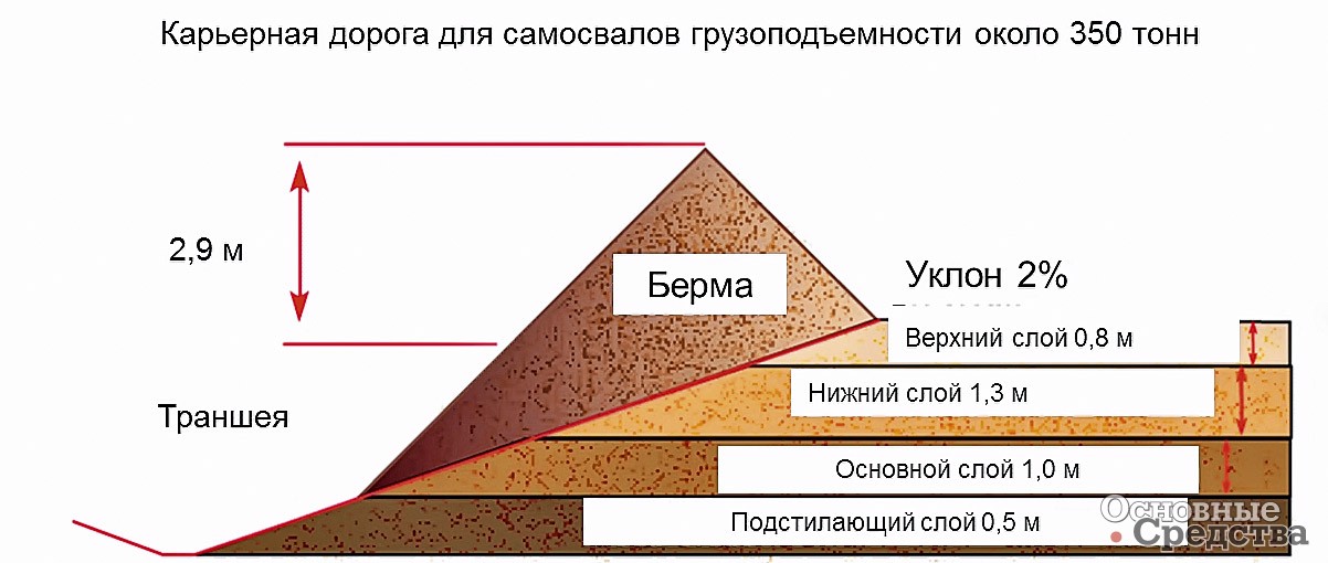 Рис. 3. Конструкция карьерной дороги для самосвалов г/п около 350 т