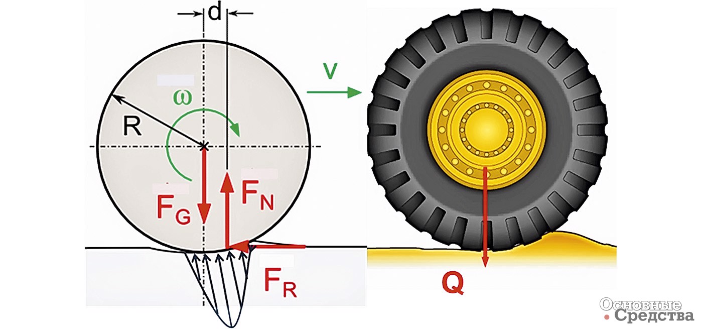 Рис. 2. Сопротивление качению. Q – нагрузка на колесо, FR – сила сцепления [N], CR – сопротивление качению, FN – нормальное усилие [N]