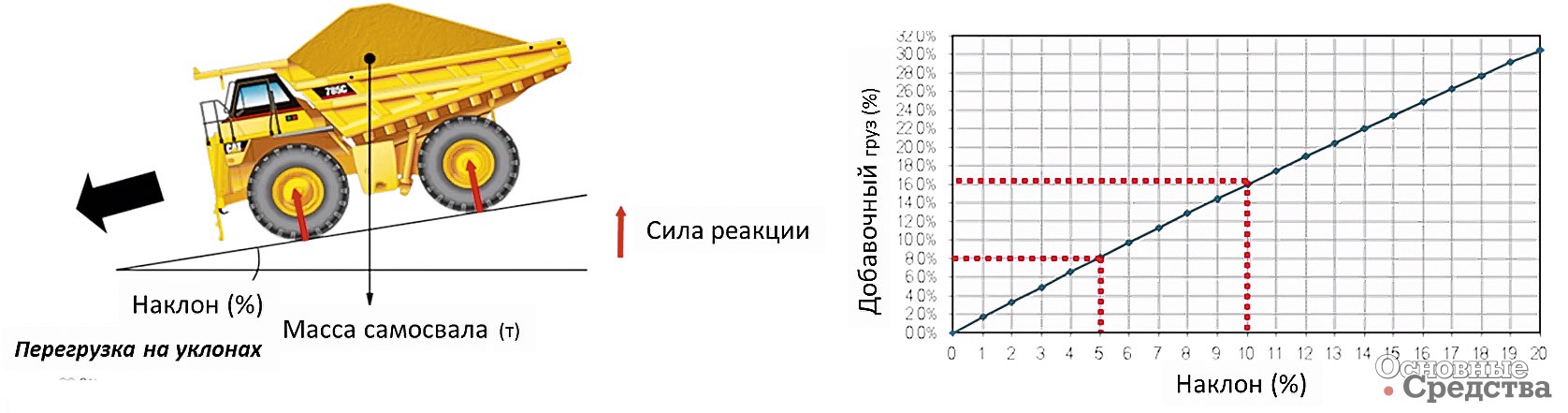 Рис. 10. Перераспределение нагрузки и перегрузка на уклонах