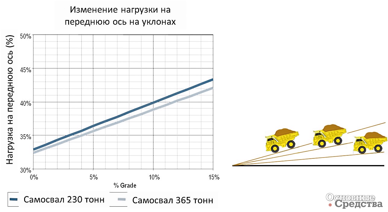 Рис. 11. Изменение нагрузки на переднюю ось при спуске