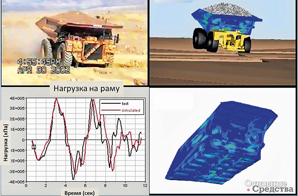 Рис. 20. Характер изменения нагрузки на несущую конструкцию самосвала