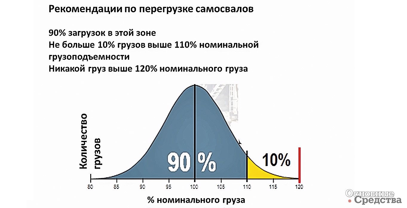Рис. 26. Рекомендации по загрузке самосвалов