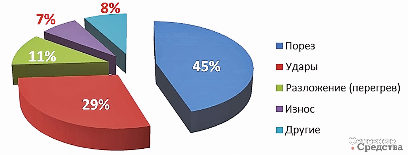 Рис. 1. Причины отказа шин самосвалов