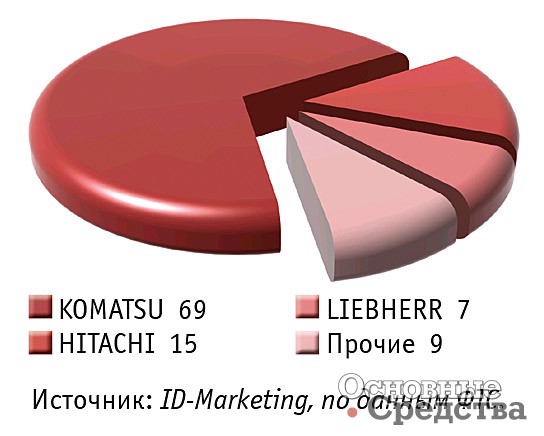 Импорт тяжелых гидравлических экскаваторов в январе–октябре 2021 г. по маркам, %