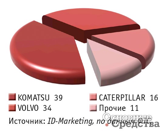 Импорт тяжелых колесных погрузчиков в январе–октябре 2021 г. по маркам, %