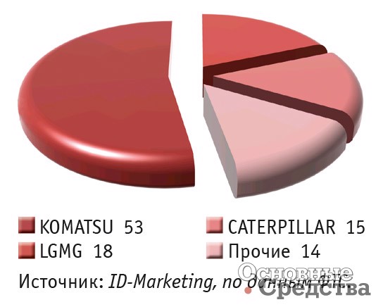 Импорт карьерных самосвалов в январе–октябре 2021 г. по маркам, %