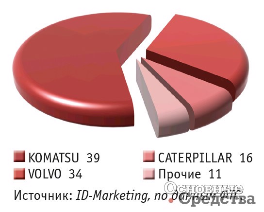 Импорт сочлененных самосвалов в январе–октябре 2021 г. по маркам, %