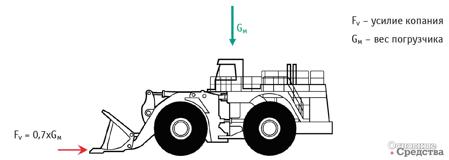 Рис. 2. Усилия, действующие на фронтальный погрузчик при копании