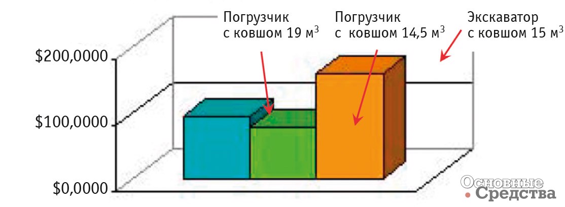 Рис. 12. Сравнение эксплуатационной стоимости погрузчиков с экскаватором