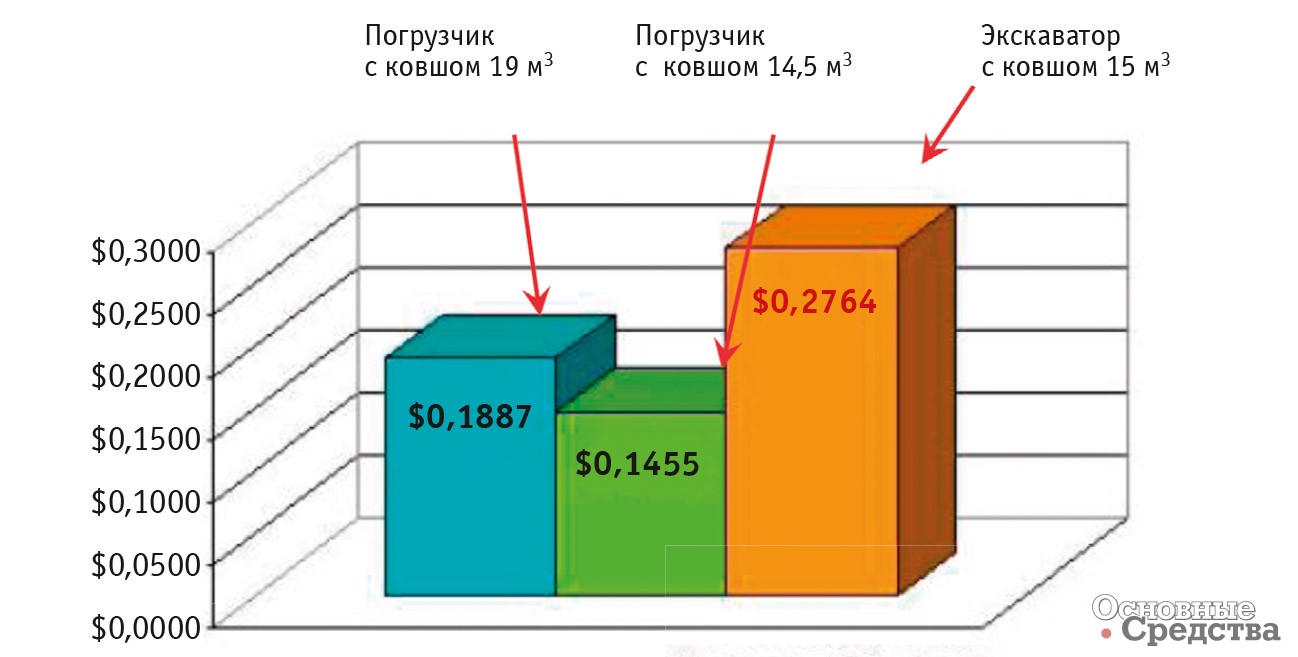 Рис. 13. Сравнение стоимости одной тонны вырытого материала