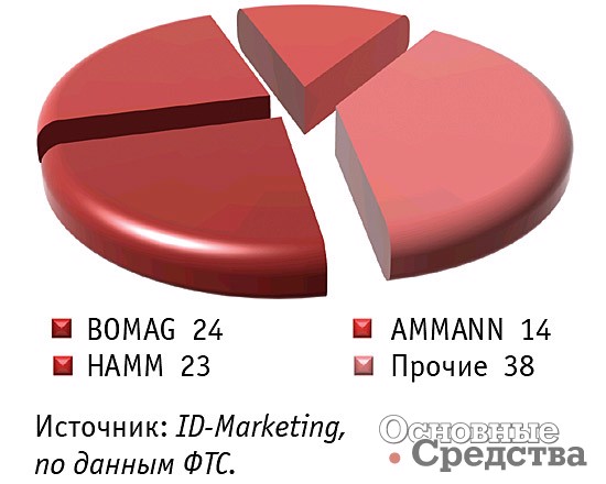 Импорт основных марок тандемных вибрационных катков в Россию в 2021 г., %