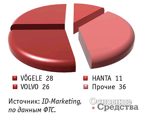 Импорт основных марок асфальтоукладчиков в Россию в 2021 г., %