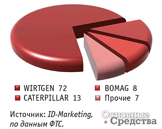 Импорт основных марок дорожных фрез в Россию в 2021 году, %