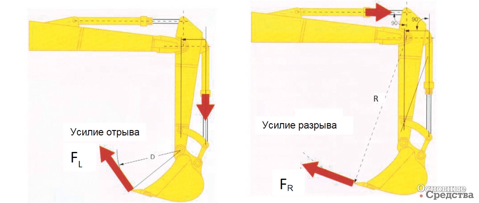 Рис. 1. Усилия на рукояти обратной лопаты