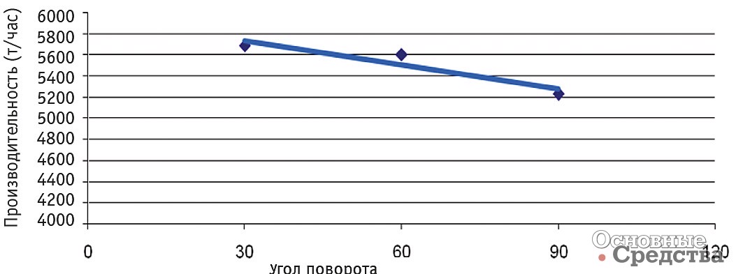 Рис. 13. Производительность (т/ч) в зависимости от угла поворота экскаватора при погрузке самосвалов