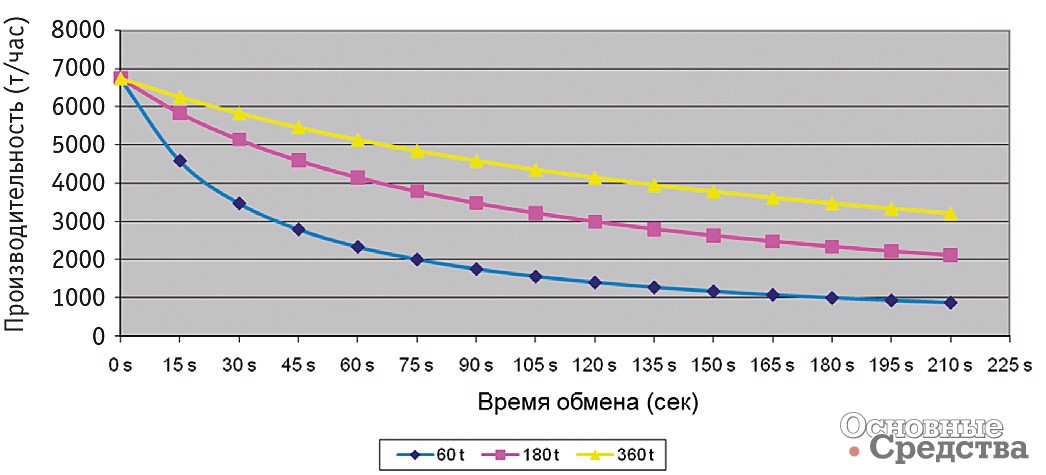 Рис. 14. Влияние времени обмена самосвалов на производительностъ различных типоразмеров самосвалов
