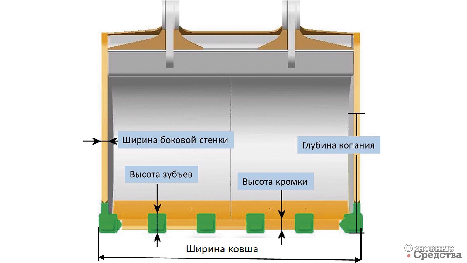 Рис. 2. Параметры сопротивления копанию