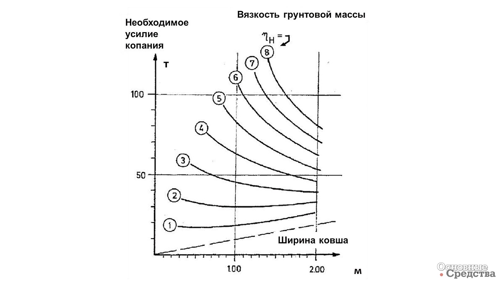 Рис. 3. Зависимость сопротивления копания от параметров