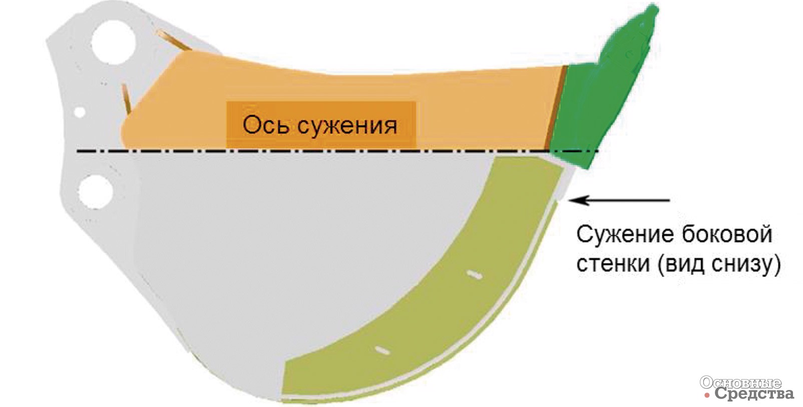 Рис. 6. Сужение боковой стенки (вид со стороны)