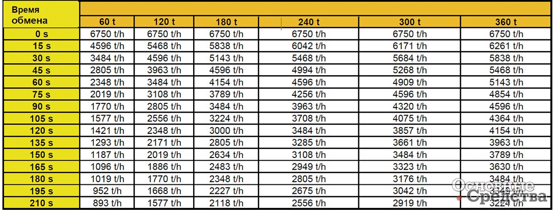 Таблица 2. Производительностъ экскаватора в зависимости от времени обмена и грузоподъемности самосвалов
