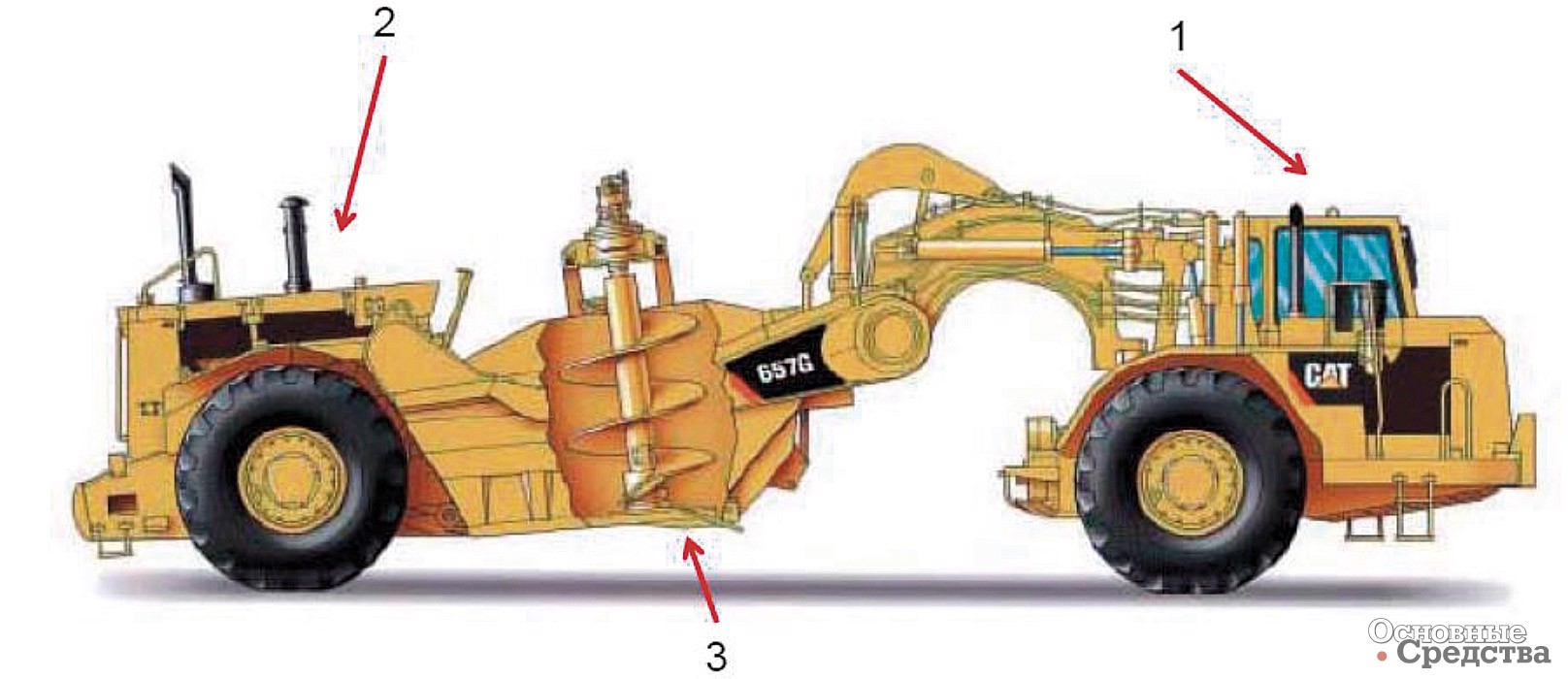 Рис. 3. Главные компоненты скреперов: 1 – тягач; 2 – полуприцеп; 3 – ковш