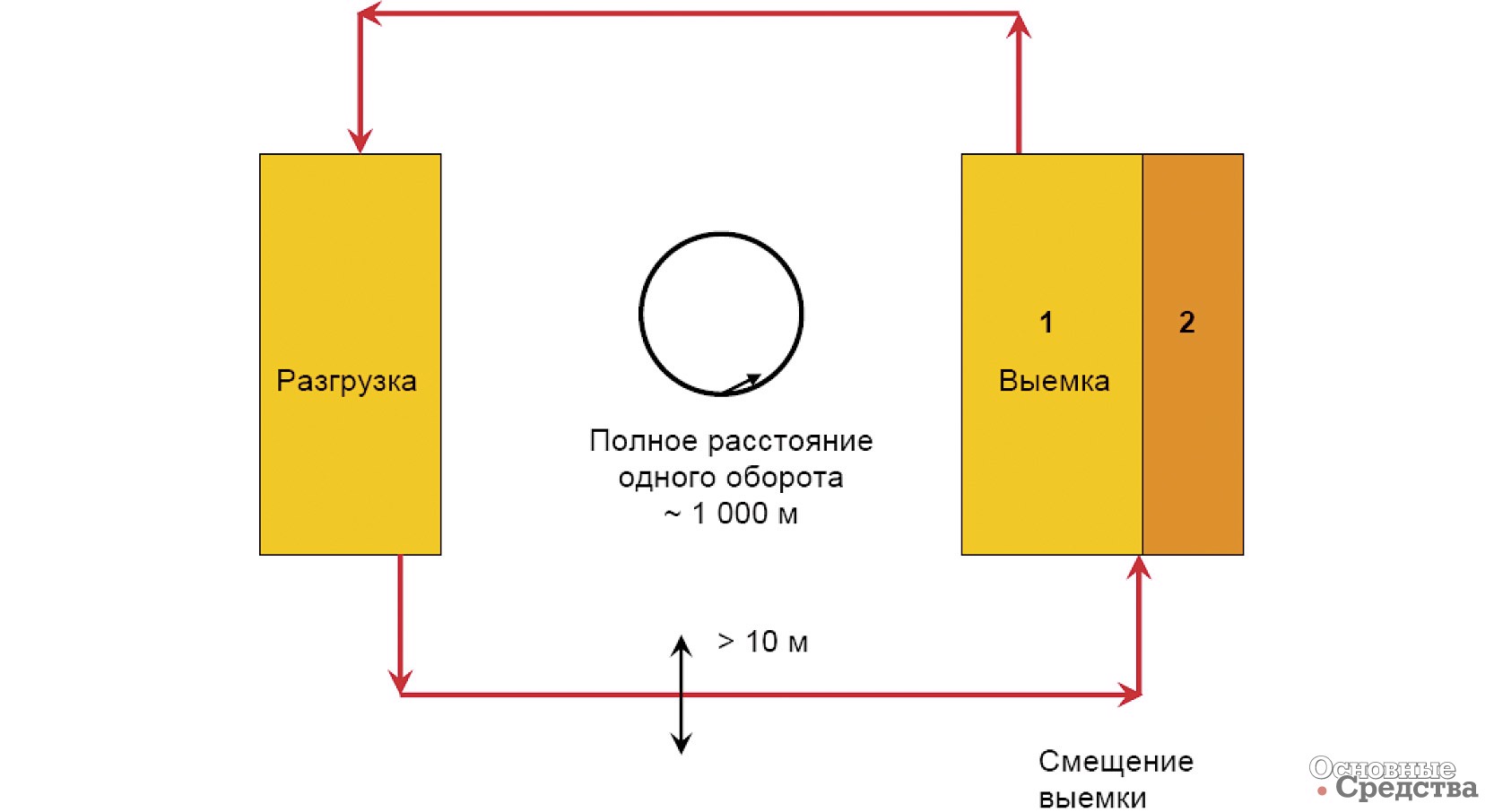 Рис. 11. Технологическая схема работы скреперов