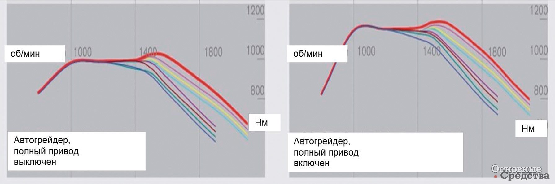 Рис. 17. Разница в приводном моменте при выключенном и включенном полном приводе