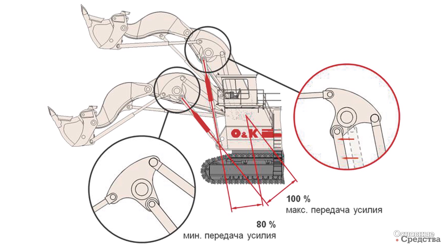 Рис. 5. Изменение момента подъема стрелы при кинематике TriPower