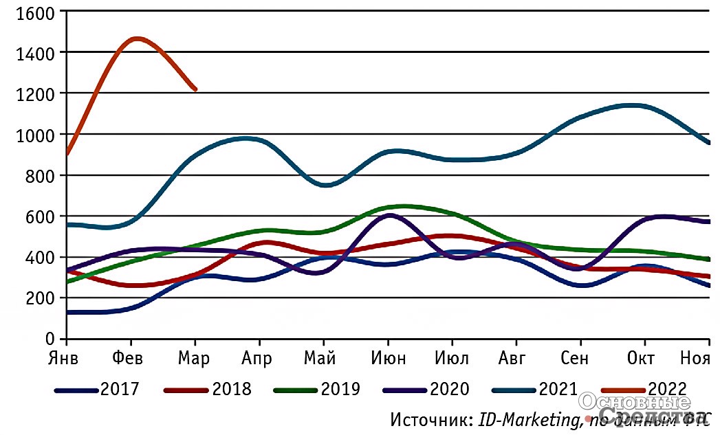 Сравнительная динамика импорта экскаваторов в 2017 - марте 2022 гг., шт.