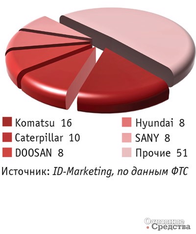 Импорт основных марок экскаваторов в Россию в январе–марте 2022 г., %