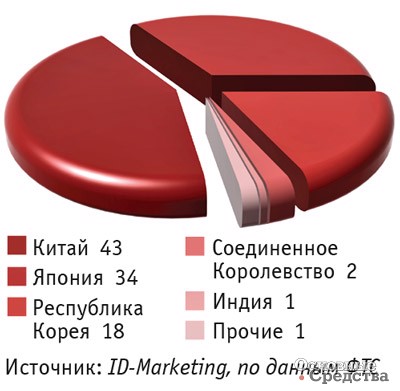 Основные страны – производители экскаваторов, импортированных в Россию в январе–марте 2022 г., %