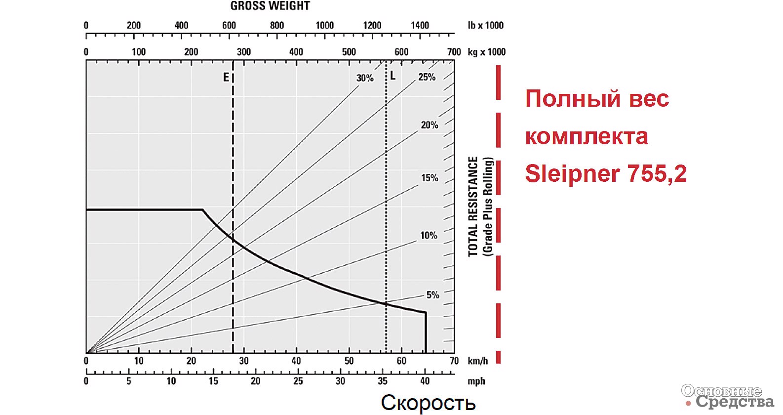 Рис. 11. Непрерывное торможение-замедление: 1 – полная масса; 2 – полное сопротивление (уклон плюс накат)