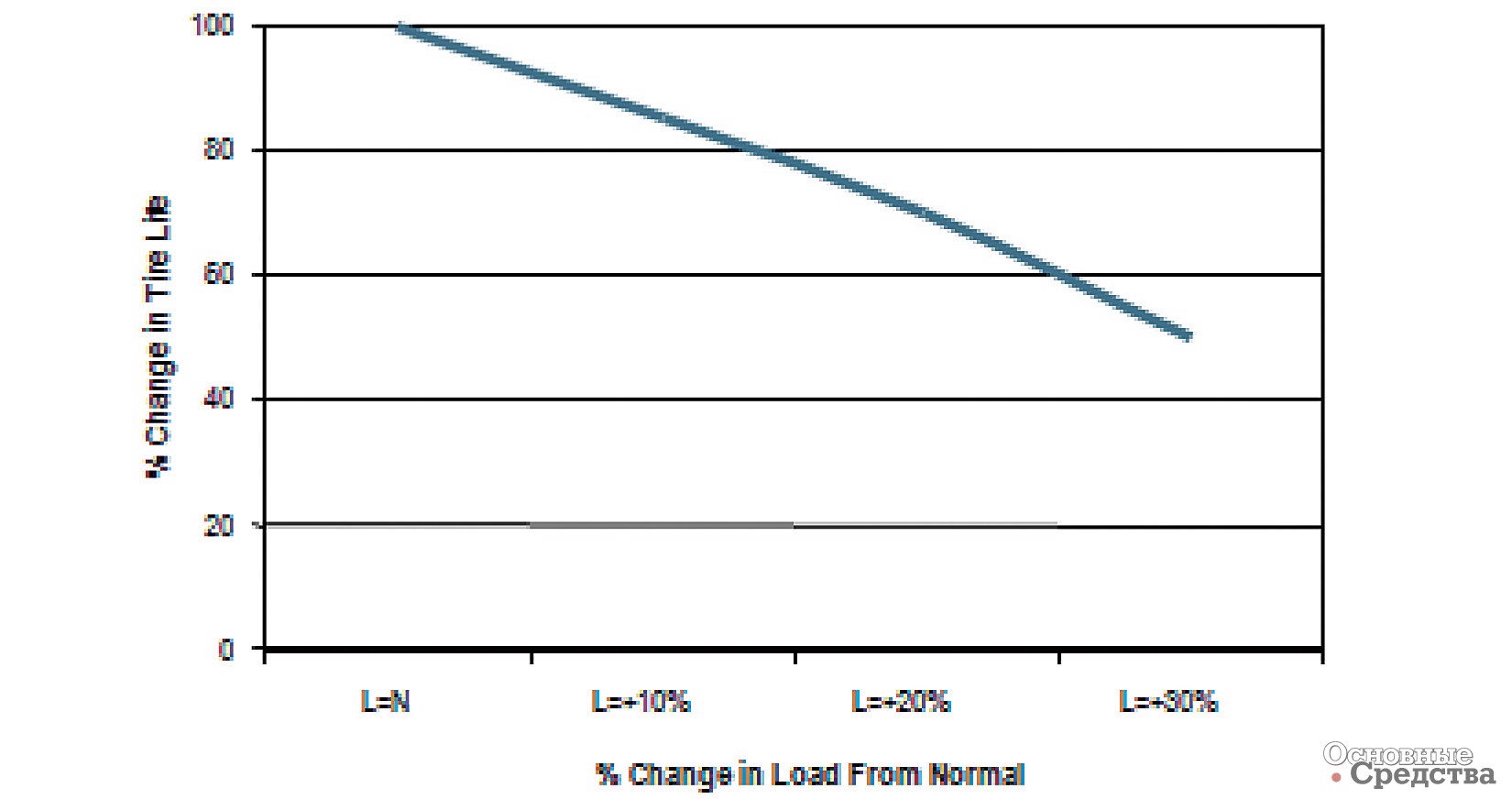 Рис. 13. Влияние перегрузки на долговечность шин