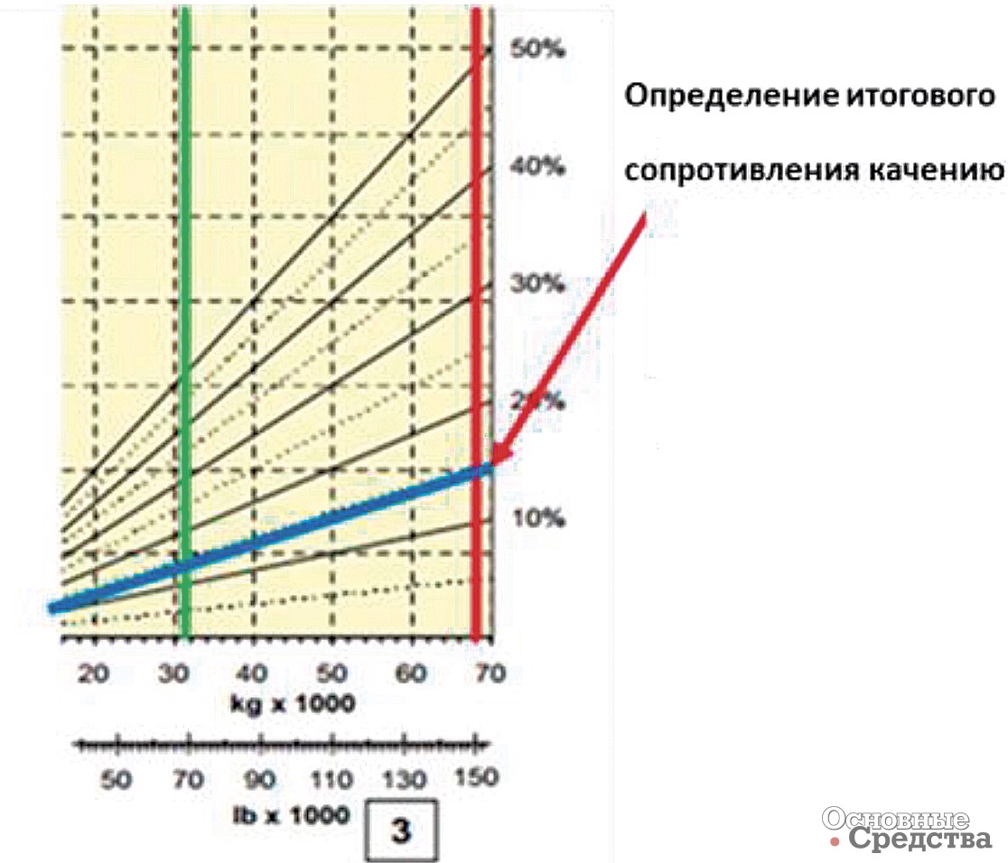 Рис. 12. Итоговое сопротивление качению